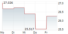 GLOBAL X METAL SECURITIES AUSTRALIA LIMITED 5-Tage-Chart