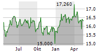GLOBAL X NASDAQ 100 COVERED CALL ETF Chart 1 Jahr