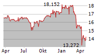 GLOBAL X NASDAQ 100 COVERED CALL ETF Chart 1 Jahr