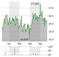 GLOBAL X NASDAQ 100 COVERED CALL Aktie Chart 1 Jahr