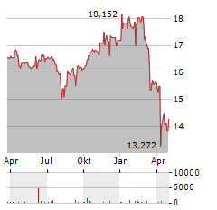 GLOBAL X NASDAQ 100 COVERED CALL Aktie Chart 1 Jahr