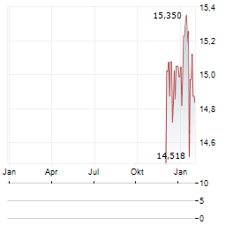 GLOBAL X NASDAQ 100 COVERED CALL Aktie Chart 1 Jahr