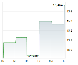 GLOBAL X NASDAQ 100 COVERED CALL ETF Chart 1 Jahr GLOBAL X NASDAQ 100 COVERED CALL ETF Chart 1 Jahr