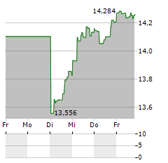 GLOBAL X NASDAQ 100 COVERED CALL Aktie 5-Tage-Chart