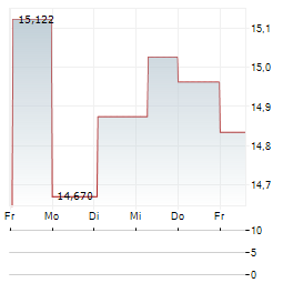 GLOBAL X NASDAQ 100 COVERED CALL Aktie 5-Tage-Chart