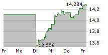 GLOBAL X NASDAQ 100 COVERED CALL ETF 5-Tage-Chart