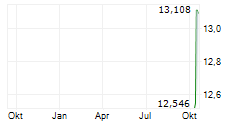 GLOBAL X RESPONSIBLE GOLD MINERS UCITS ETF Chart 1 Jahr