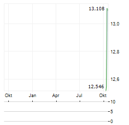 GLOBAL X RESPONSIBLE GOLD MINERS Aktie Chart 1 Jahr