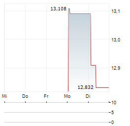 GLOBAL X RESPONSIBLE GOLD MINERS Aktie 5-Tage-Chart