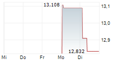 GLOBAL X RESPONSIBLE GOLD MINERS UCITS ETF 5-Tage-Chart