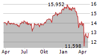 GLOBAL X S&P 500 COVERED CALL UCITS ETF Chart 1 Jahr