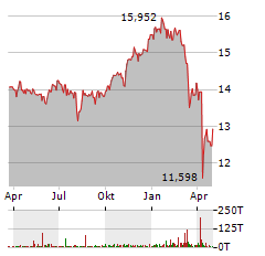 GLOBAL X S&P 500 COVERED CALL Aktie Chart 1 Jahr