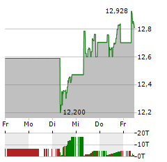 GLOBAL X S&P 500 COVERED CALL Aktie 5-Tage-Chart