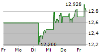 GLOBAL X S&P 500 COVERED CALL UCITS ETF 5-Tage-Chart