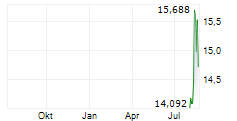 GLOBAL X SPACE TECH UCITS ETF Chart 1 Jahr