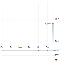 GLOBAL X SPACE TECH Aktie 5-Tage-Chart