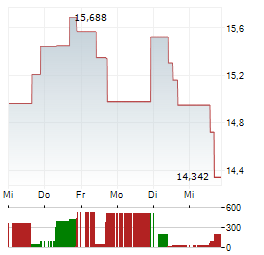 GLOBAL X SPACE TECH Aktie 5-Tage-Chart