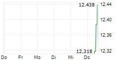 GLOBAL X SPACE TECH UCITS ETF 5-Tage-Chart GLOBAL X SPACE TECH UCITS ETF 5-Tage-Chart
