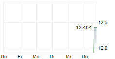 GLOBAL X SPACE TECH UCITS ETF 5-Tage-Chart