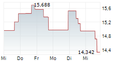 GLOBAL X SPACE TECH UCITS ETF 5-Tage-Chart