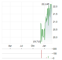 GLOBAL X SUPERDIVIDEND Aktie Chart 1 Jahr