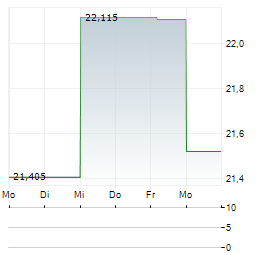 GLOBAL X SUPERDIVIDEND Aktie 5-Tage-Chart