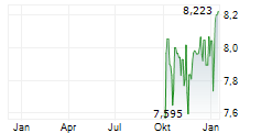 GLOBAL X SUPERINCOME PREFERRED ETF Chart 1 Jahr