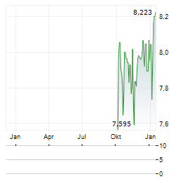 GLOBAL X SUPERINCOME PREFERRED Aktie Chart 1 Jahr