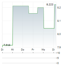GLOBAL X SUPERINCOME PREFERRED Aktie 5-Tage-Chart