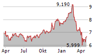 GLOBAL X TELEMEDICINE & DIGITAL HEALTH UCITS ETF Chart 1 Jahr