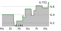 GLOBAL X TELEMEDICINE & DIGITAL HEALTH UCITS ETF 5-Tage-Chart