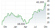 GLOBAL X URANIUM ETF Chart 1 Jahr