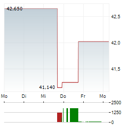 GLOBAL X URANIUM Aktie 5-Tage-Chart