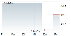 GLOBAL X URANIUM ETF 5-Tage-Chart