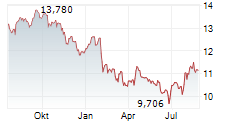 GLOBAL X VIDEO GAMES & ESPORTS UCITS ETF Chart 1 Jahr