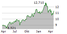 GLOBAL X VIDEO GAMES & ESPORTS UCITS ETF Chart 1 Jahr