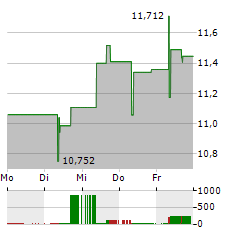 GLOBAL X VIDEO GAMES & ESPORTS Aktie 5-Tage-Chart