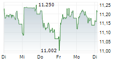 GLOBAL X VIDEO GAMES & ESPORTS UCITS ETF 5-Tage-Chart