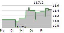 GLOBAL X VIDEO GAMES & ESPORTS UCITS ETF 5-Tage-Chart