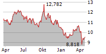 GLOBAL X WIND ENERGY ETF Chart 1 Jahr