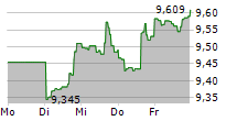 GLOBAL X WIND ENERGY ETF 5-Tage-Chart