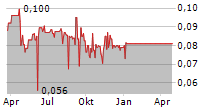 GLOBALBLOCK DIGITAL ASSET TRADING LIMITED Chart 1 Jahr