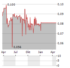 GLOBALBLOCK DIGITAL ASSET TRADING Aktie Chart 1 Jahr