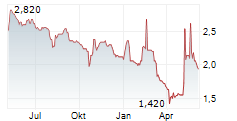 GLOBALDATA PLC Chart 1 Jahr