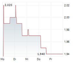 GLOBALDATA PLC Chart 1 Jahr