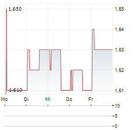 GLOBALDATA Aktie 5-Tage-Chart