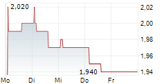 GLOBALDATA PLC 5-Tage-Chart