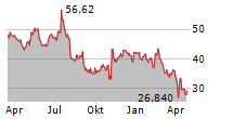 GLOBALFOUNDRIES INC Chart 1 Jahr