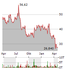 GLOBALFOUNDRIES Aktie Chart 1 Jahr