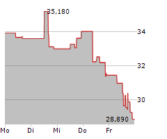 GLOBALFOUNDRIES INC Chart 1 Jahr